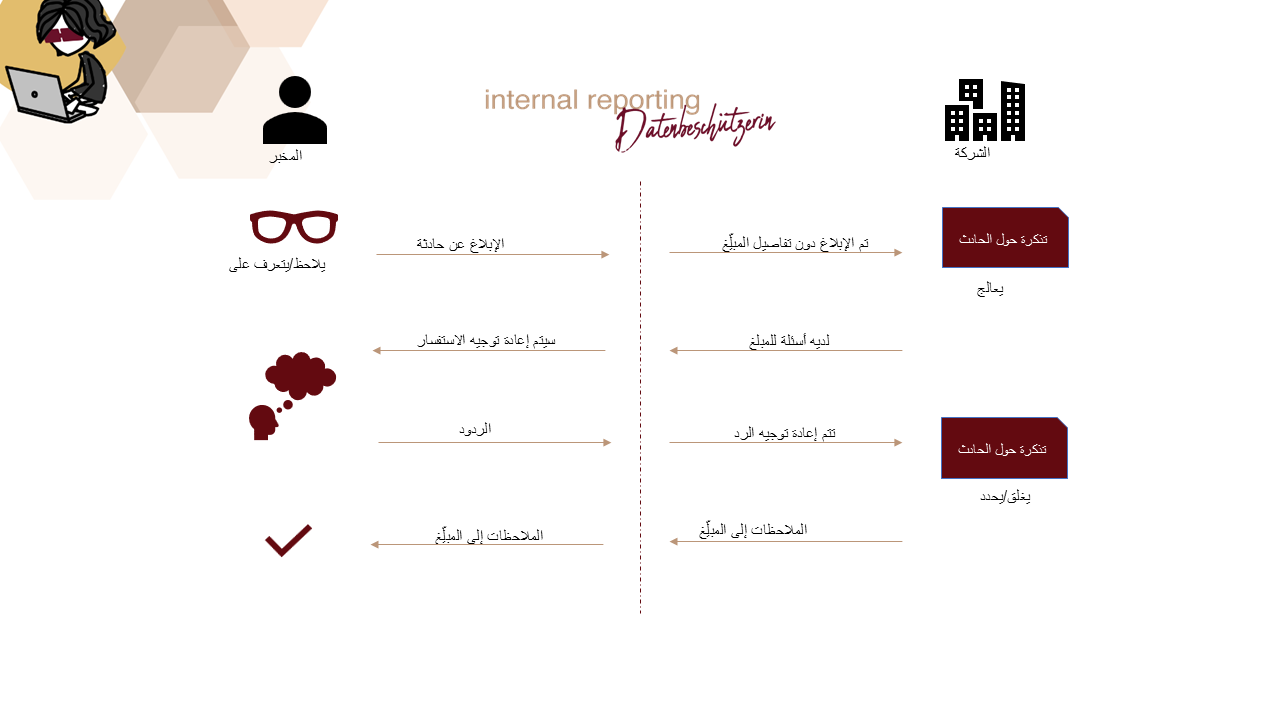 عملية الإبلاغ